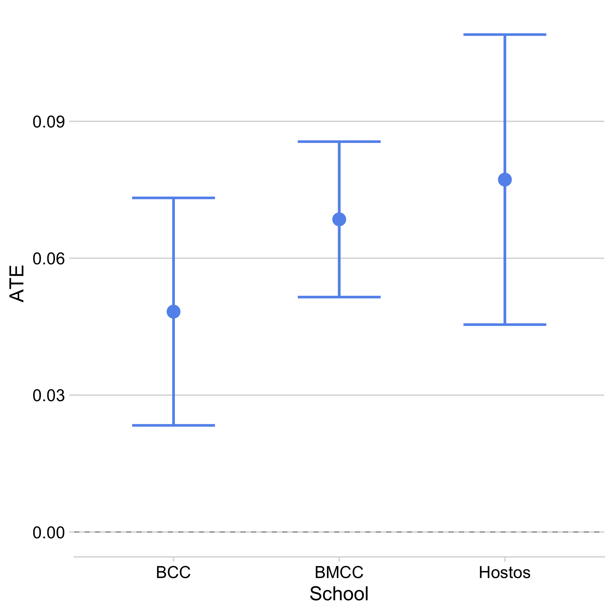 Average treatment effects by school in the 2017 FAFSA experiment with 95% confidence intervals.