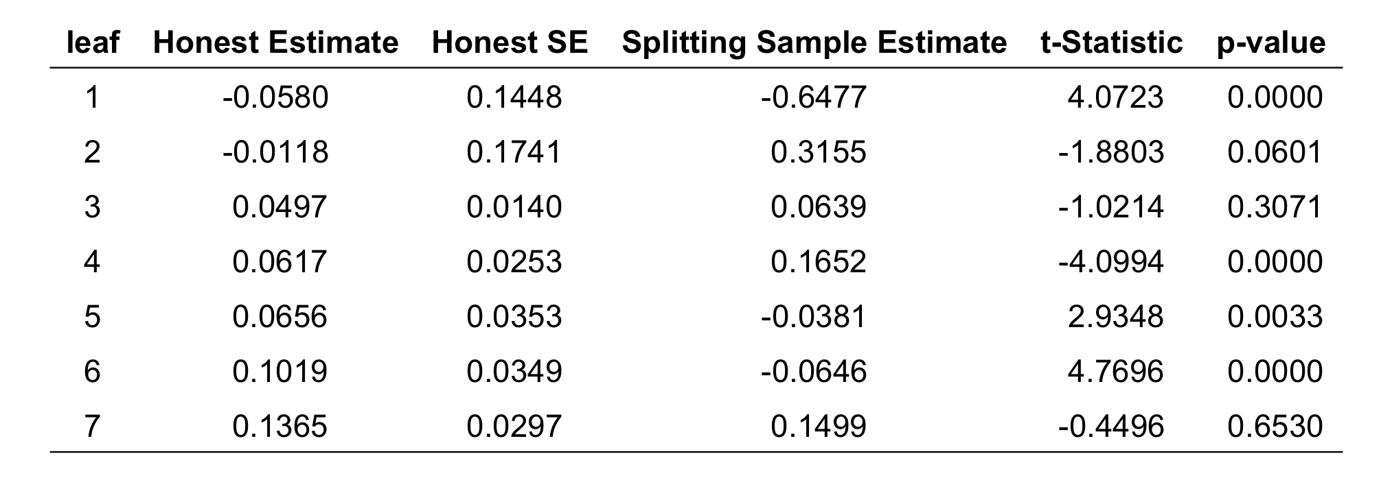 Comparison of average treatment effect estimates in the leaves by whether they were calculated in the first part of the sample, where the tree is fitted (“Splitting Sample Estimate”), or in the second part of the sample (“Honest Estimate”), which was set aside when fitting the tree. The “Honest SE” are the standard errors of the honest estimates in the second part of the sample. For each leaf, the table also includes the t-statistic and the p-values for the test that the “Honest Estimate” and the “Splitting Sample Estimate” are the same, based on the honest standard error. Leaves are ordered by honest estimates.