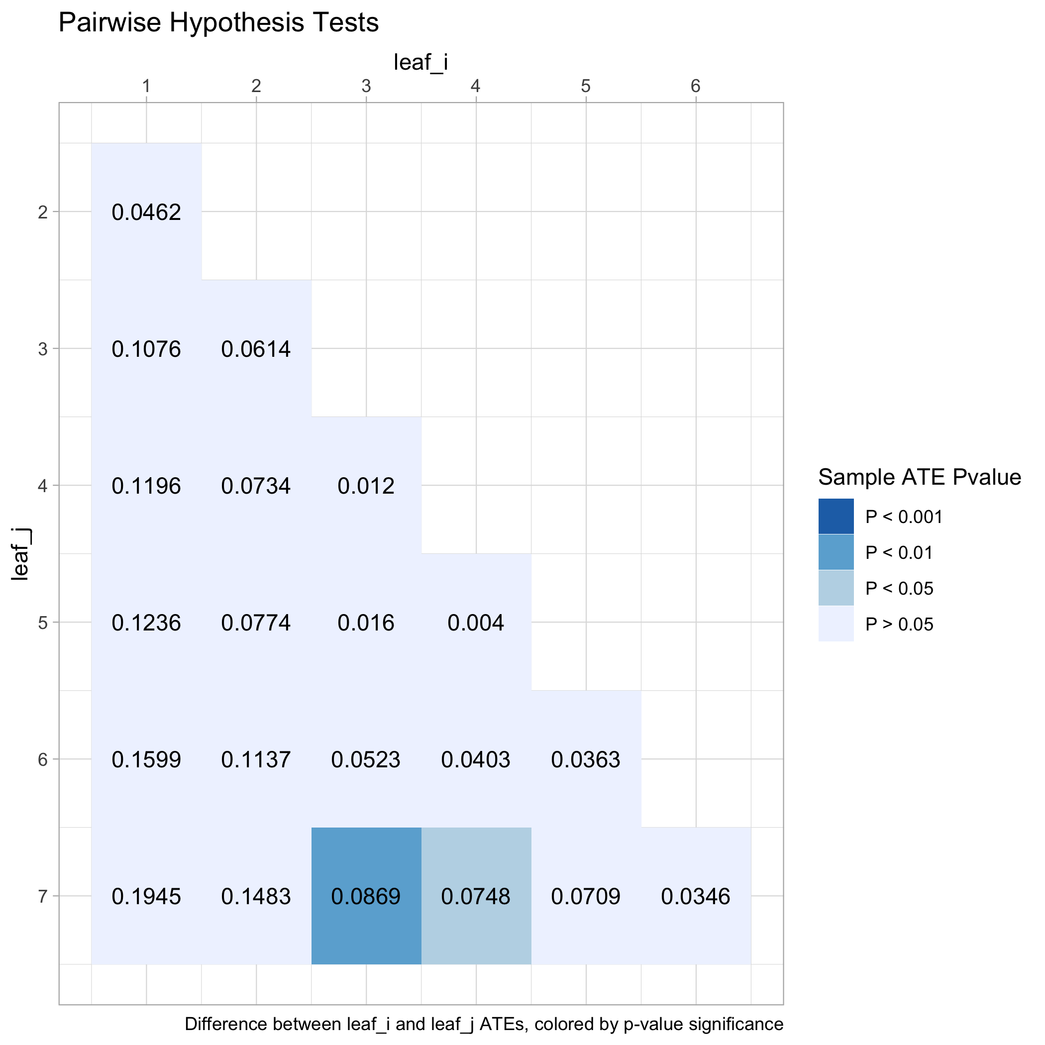 Pairwise differences in honest average treatment effect estimates across leaves of the causal tree, colored by p-values from test of pairwise equality.