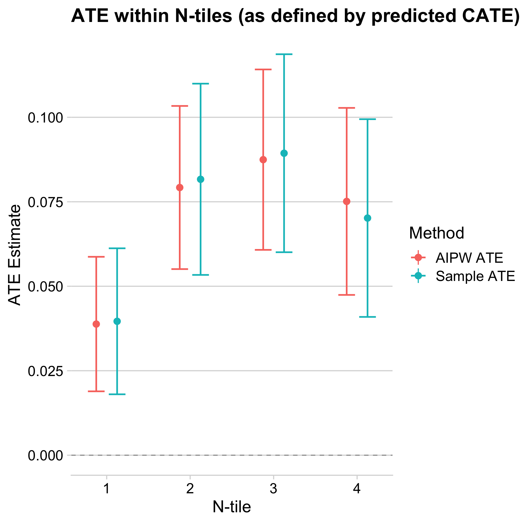 Average treatment effects by quartiles of estimated treatment effects. The x-axis divides the sample into quartiles of cross-fitted estimated treatment effects. The y-axis plots a simple difference-in-averages (cyan) as well as an augmented inverse-propensity weighted (red) estimator of the average treatment effect of the group, along with a 95% confidence interval.