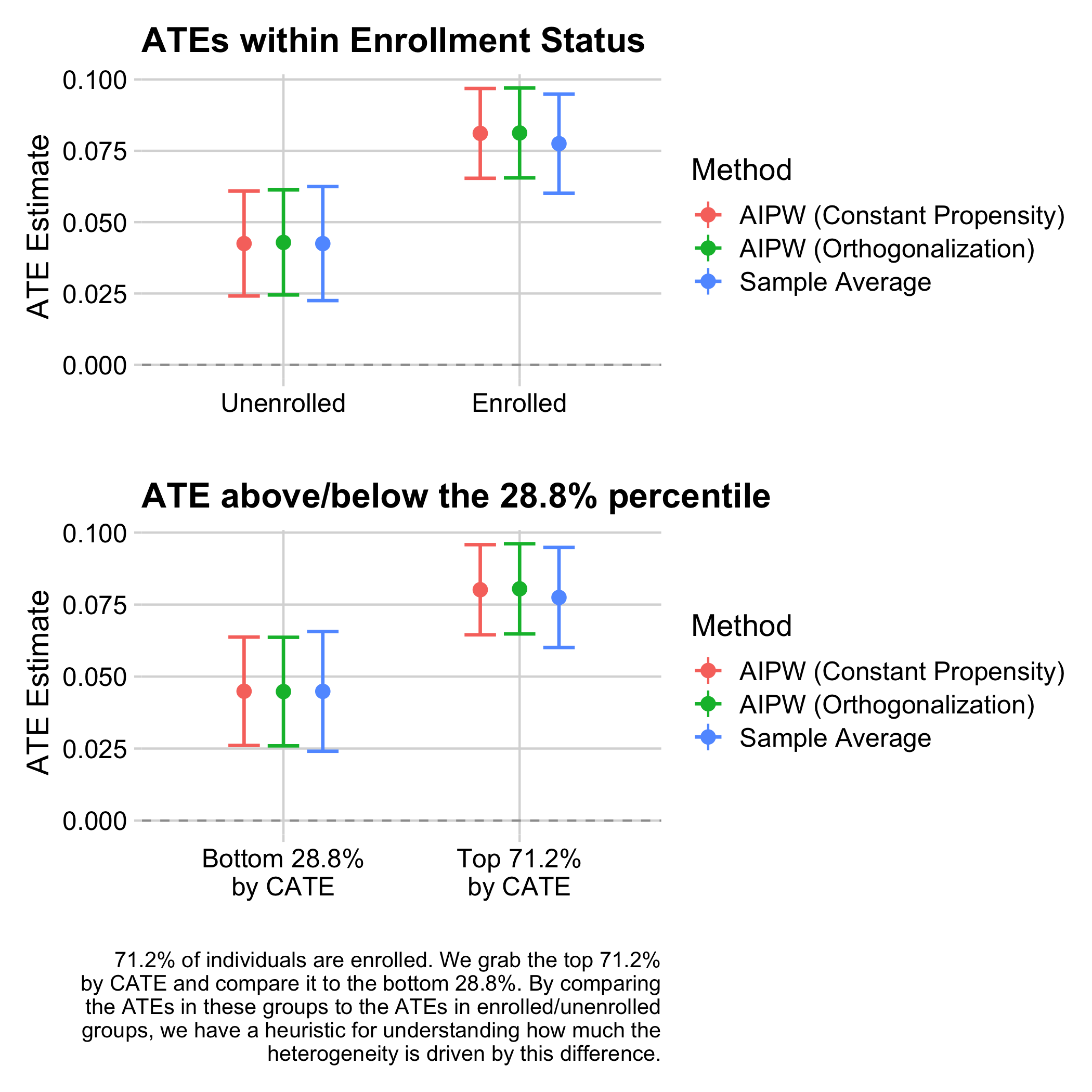 Average treatment effects by enrollment status (top) and by whether predicted cross-fitted treatment effects are below or above the quantile corresponding to the proportion of enrolled students (bottom), using all data up to the start of the intervention. The y-axis plots the sample average treatment effect as well as two augmented inverse-propensity weighted (“AIPW”) estimators of treatment effects by group, with batch-wise constant and with estimated propensity scores, of the average treatment effect within the group, along with a 95% confidence interval.