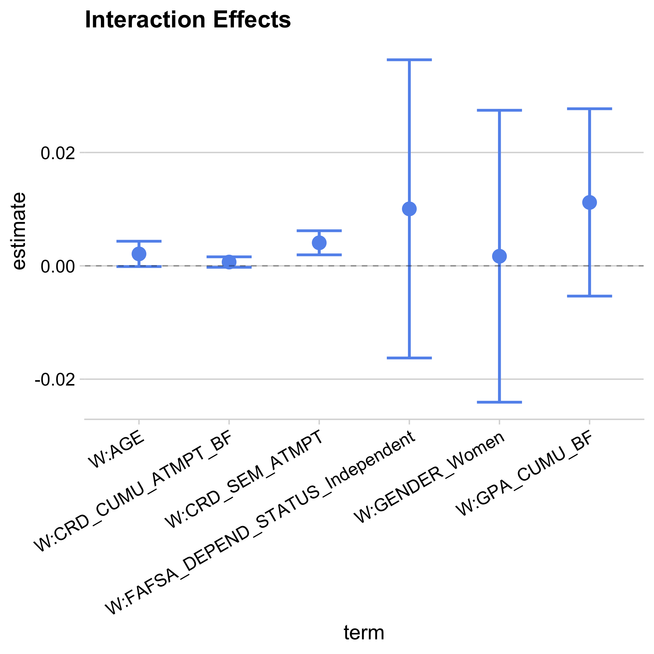 Regression coefficients of treatment–covariate interaction terms from separate linear regressions of filing by the priority deadline on treatment, one of the pre-specified covariates, and the respective treatment–covariate interaction, with 95% confidence intervals. The covariates are student age at the start of the intervention (AGE), the cumulative credits attempted at the beginning of the invention term (CRU_CUMU_ATMPT_BF), the credits attempted in the semester of the intervention (CRD_SEM_ATMPT), whether the student previously filed independently of the student's parents (FAFSA_DEPEND_STATUS_Independent), whether the student is female (GENDER_Women), and the student's cumulative GPA at the beginning of the intervention semester (GPA_CUMU_BF).