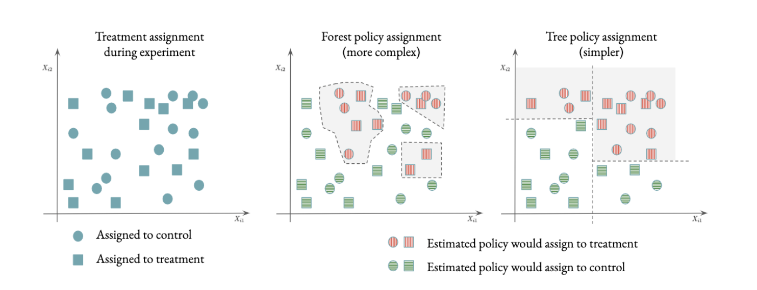 Optimal assignment according to different policies.