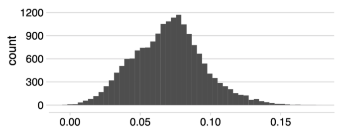 Histogram of estimated conditional treatment effects.