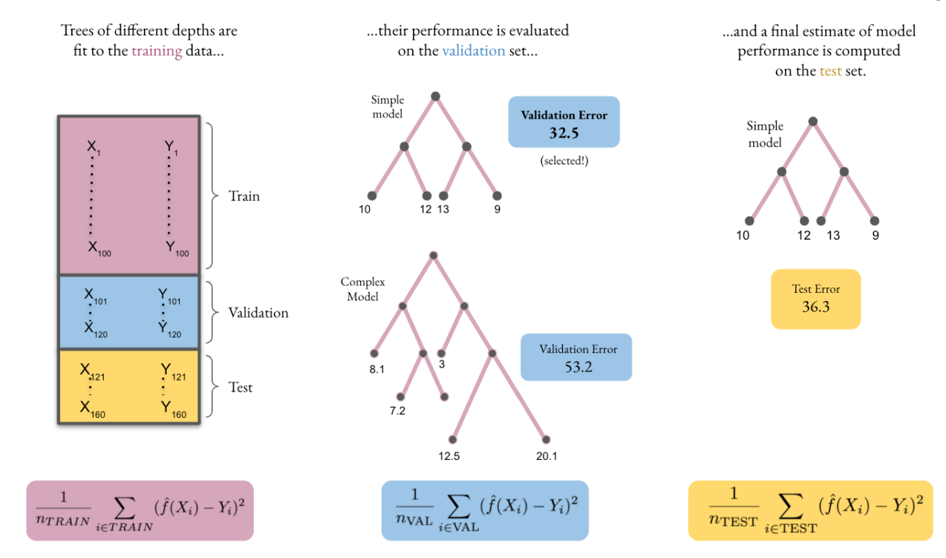 Train, test, split..