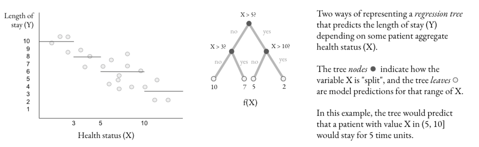 A regression tree.